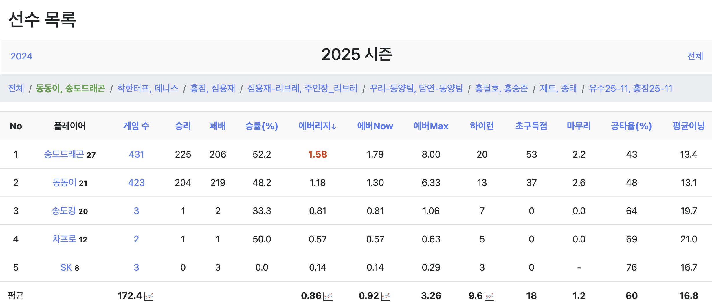 선수 목록 화면 — 시즌별 플레이어 통계 테이블