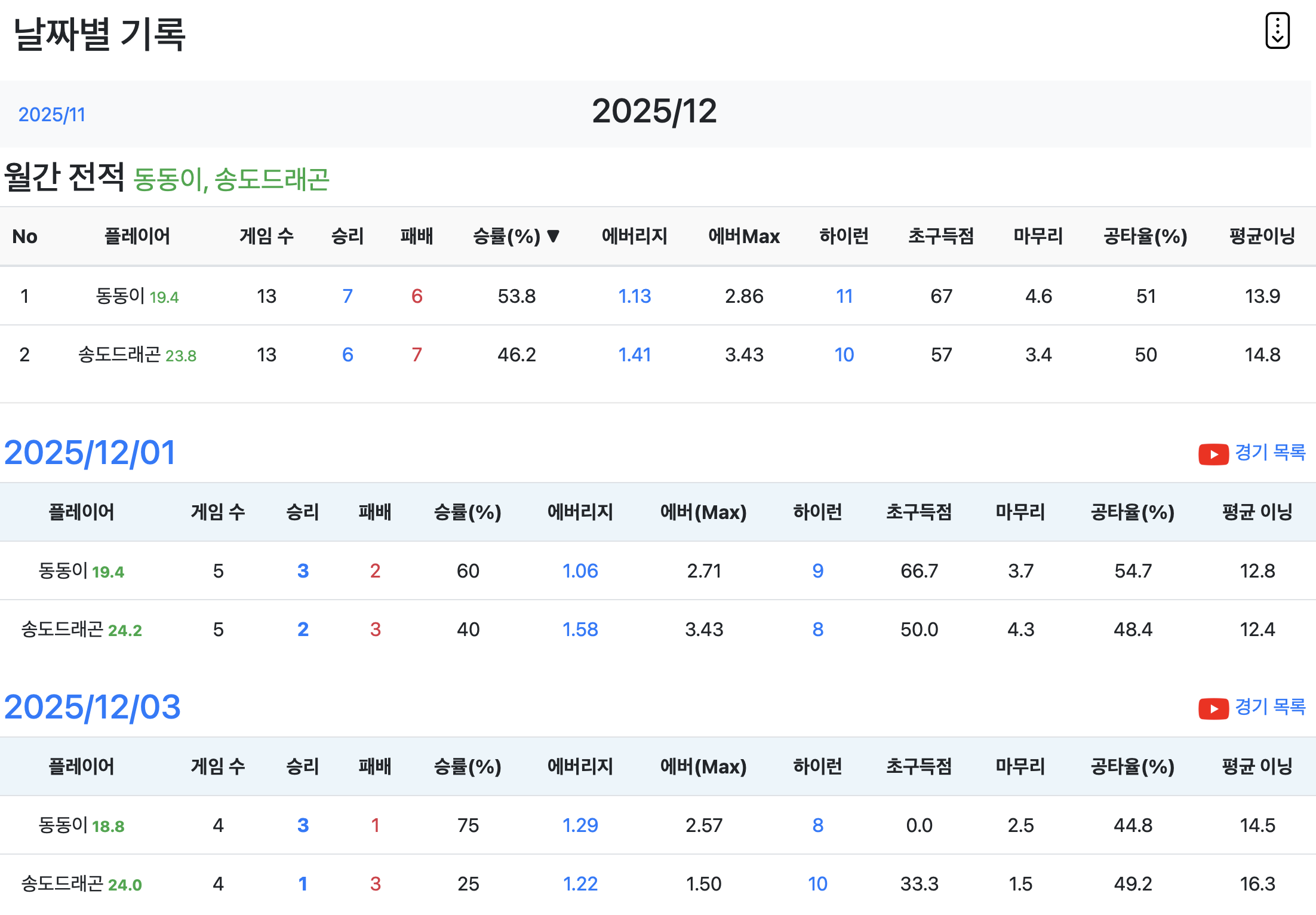 날짜별 기록 화면